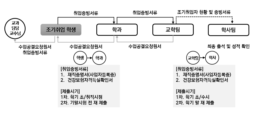 1.조기취업 학생은 학과에 취업증빙서류 제출 2. 학과는 취업증빙서류를 교학팀에 제출 3. 교학팀은 조기취업자 현황 및 증빙서류를 학사팀에 제출 4. 교학팀은 수업공결요청원서를 학과에 제공 5. 학과는 수업공결요청원서를 학생에게 제공 6. 학생은 교과담당교수님꼐 수업공결요청원서 및 취업증빙서류 제출 학생이 학과에 제출하여야하는 취업증빙서류 및 제출시기 1. 재직증명서(사업자등록증) 2. 건강보험자격득실확인서 1차. 학기 초/취직시점 2차. 기말시험 전 재 제출 교학팀이 학사에 제출하여야하는 취업증빙서류 및 제출시기 1. 재직증명서(사업자등록증) 2. 건강보험자격득실확인서 1차. 학기 초/수시 2차. 학기 말 재 제출